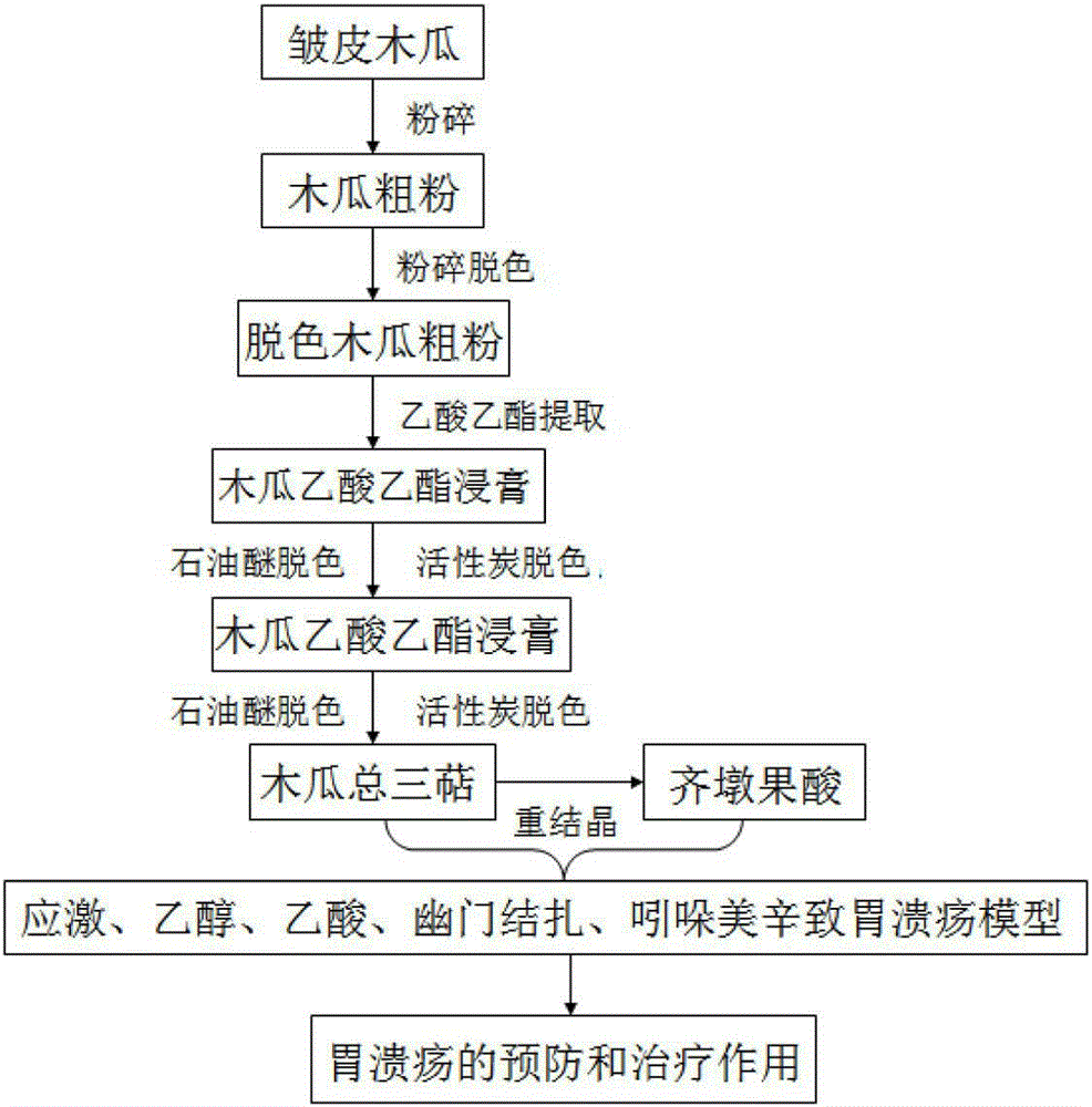 Application of pawpaw total triterpene and components thereof in pharmacy