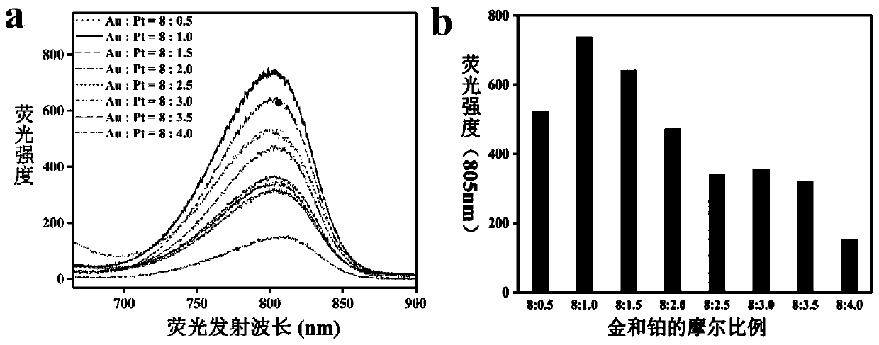 Glutathione-protected strong-fluorescence-emission gold-platinum alloy nano-cluster and controllable preparation method thereof