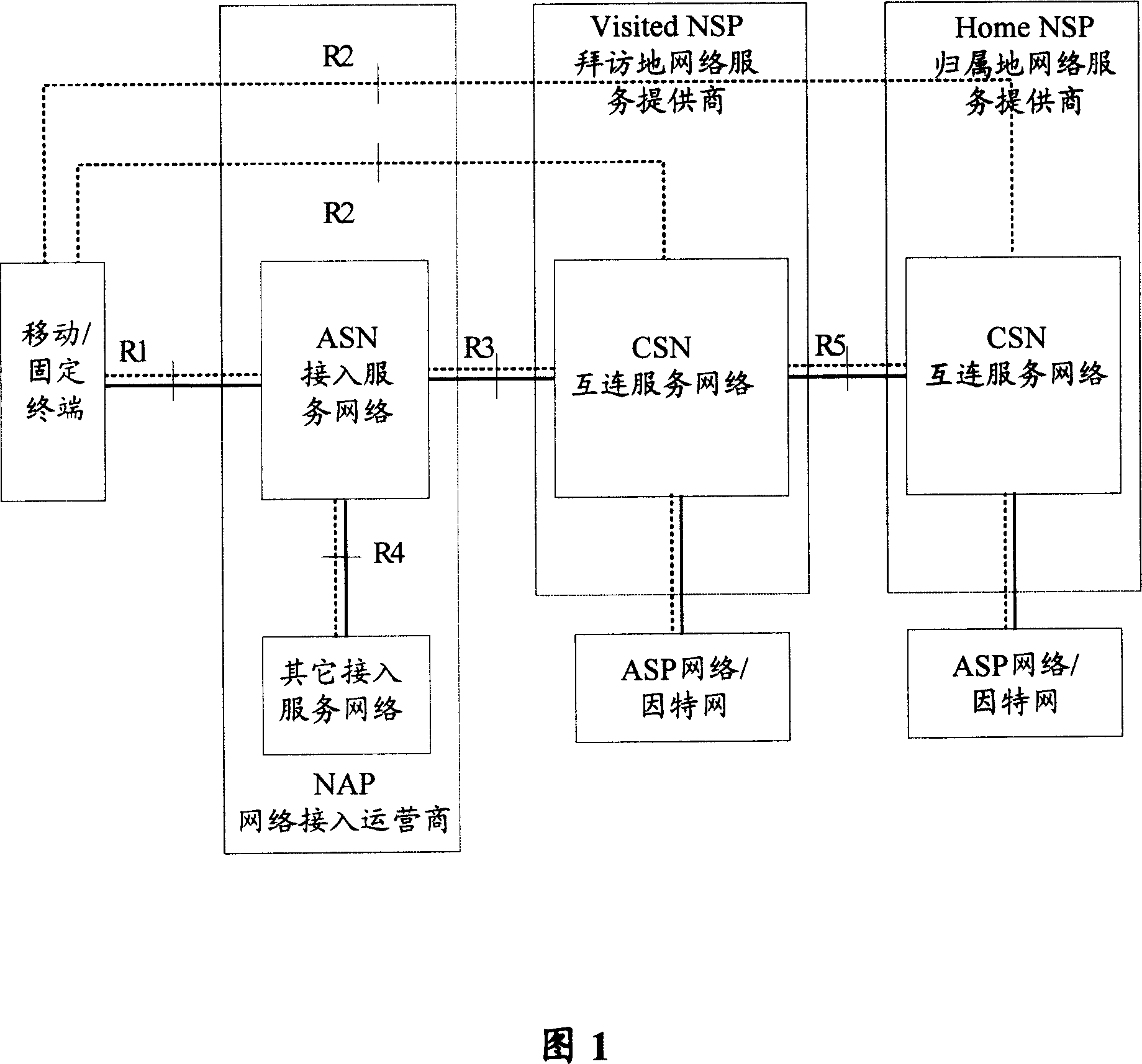 Method for improving base station access service stream