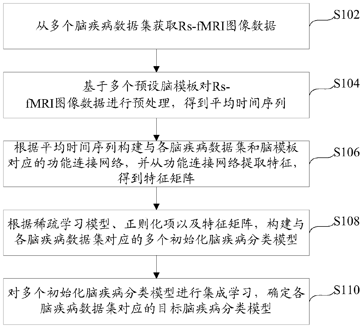 Method and device for constructing brain disease classification model and intelligent terminal