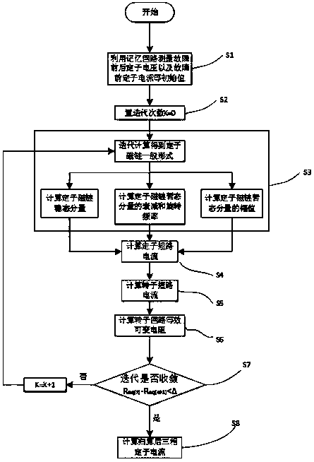 Chopper protection-based dual-fed wind turbine short circuit current calculation method