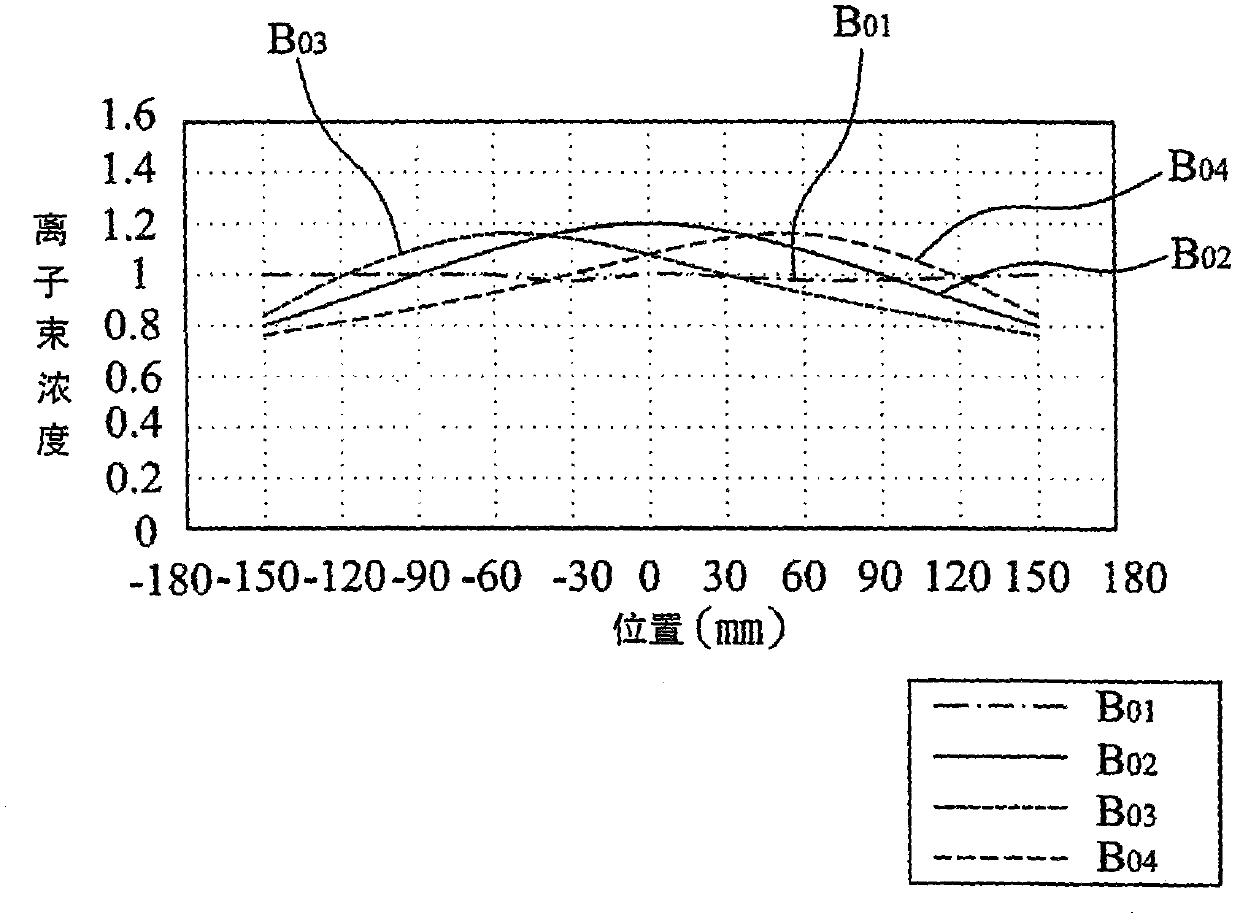 Ion implantation method