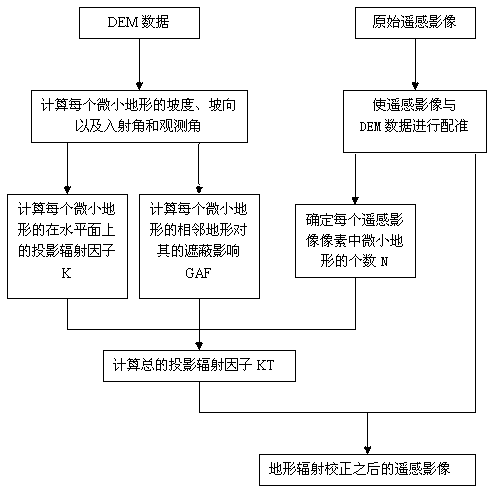 Terrain correction method for remote sensing image based on micro terrain