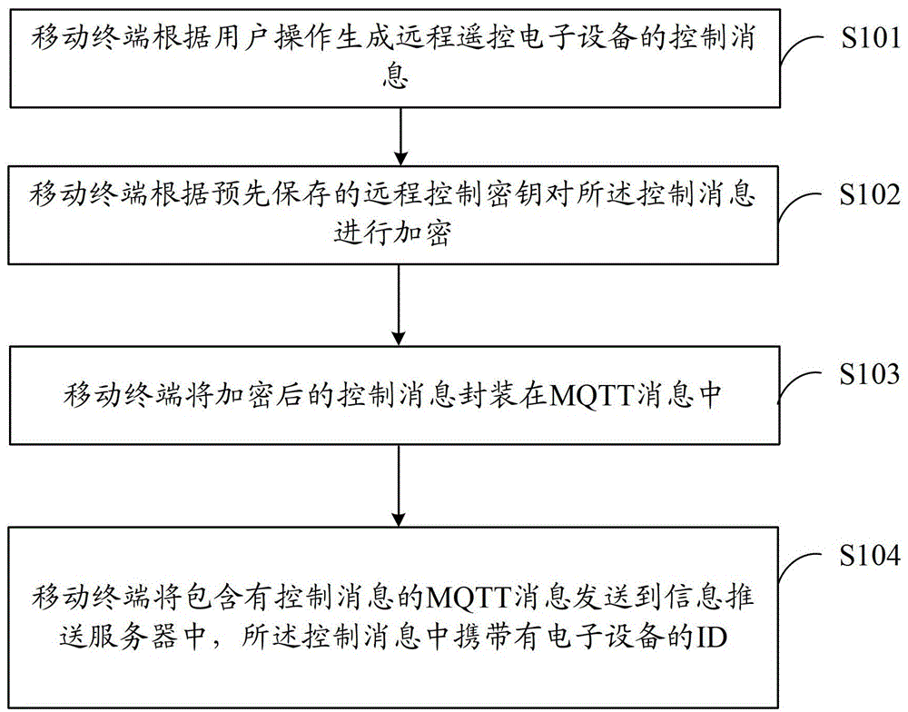 Method and system for remote control of electronic equipment, mobile terminal, and electronic equipment