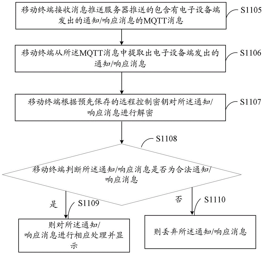 Method and system for remote control of electronic equipment, mobile terminal, and electronic equipment