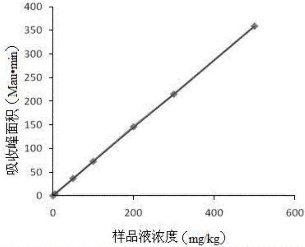 Reversed phase high performance liquid chromatography method for determining content of dibenzyl disulfide in insulating oil