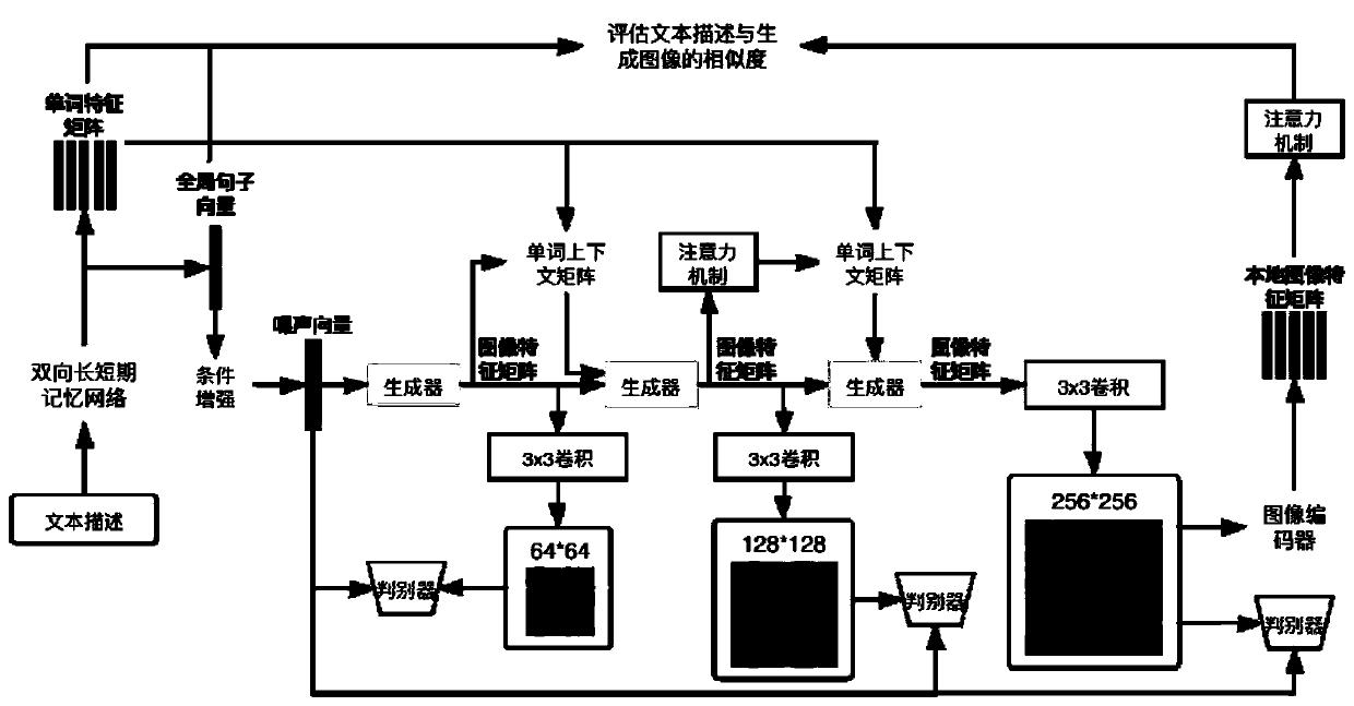 Text-to-image generation method based on generative adversarial network