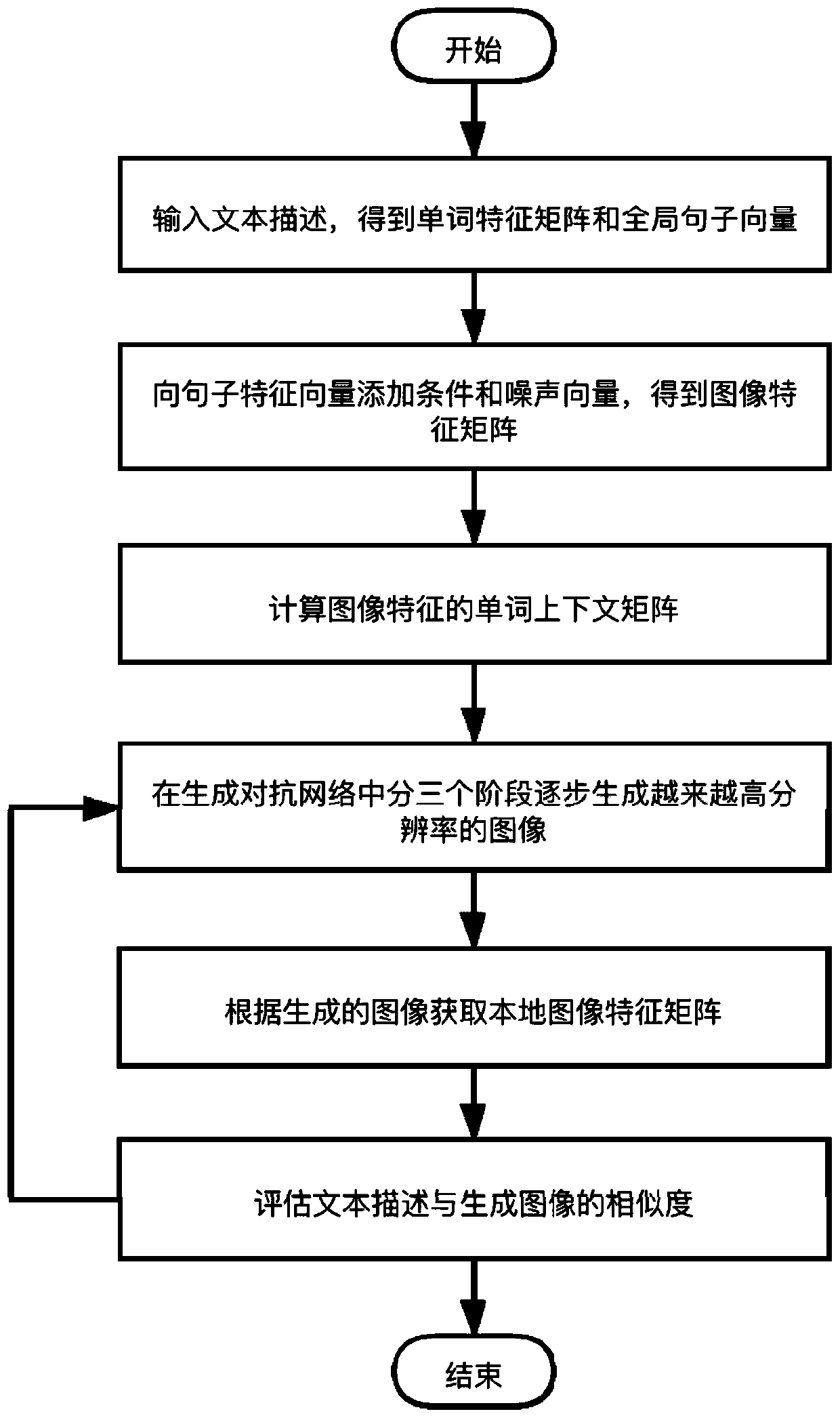 Text-to-image generation method based on generative adversarial network