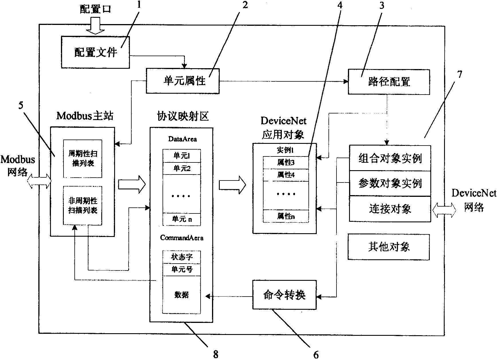 Method for converting protocol between Modbus and DeviceNet