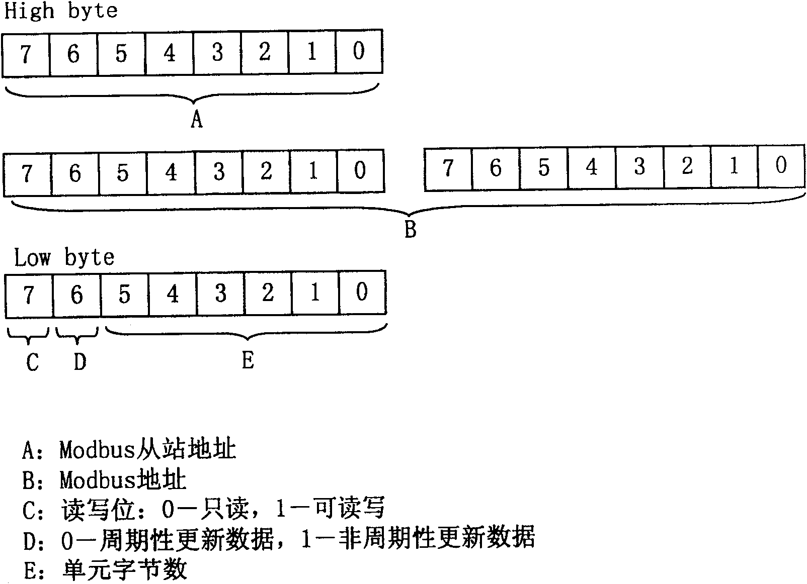 Method for converting protocol between Modbus and DeviceNet