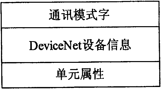 Method for converting protocol between Modbus and DeviceNet