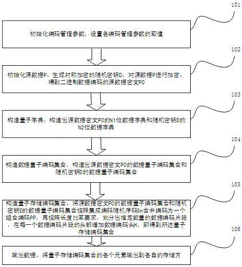 Quantum storage data encoding and decoding method, device and system