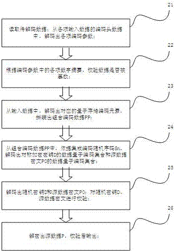 Quantum storage data encoding and decoding method, device and system