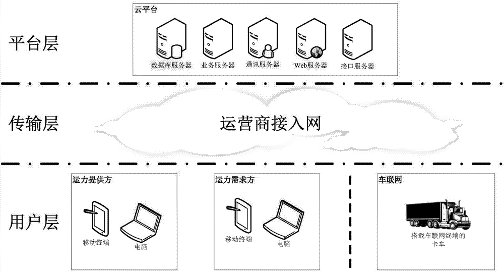 Online highway capacity trading platform based on fleet store and construction method thereof