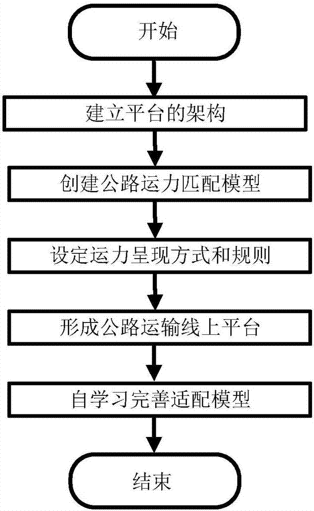 Online highway capacity trading platform based on fleet store and construction method thereof