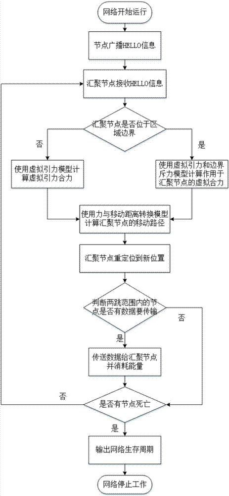 Fictitious force-based aggregation node re-positioning method