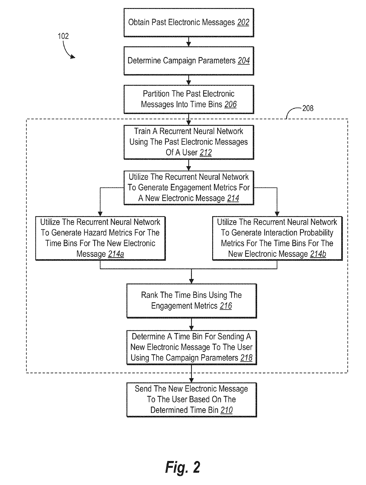 Determining strategic digital content transmission time utilizing recurrent neural networks and survival analysis