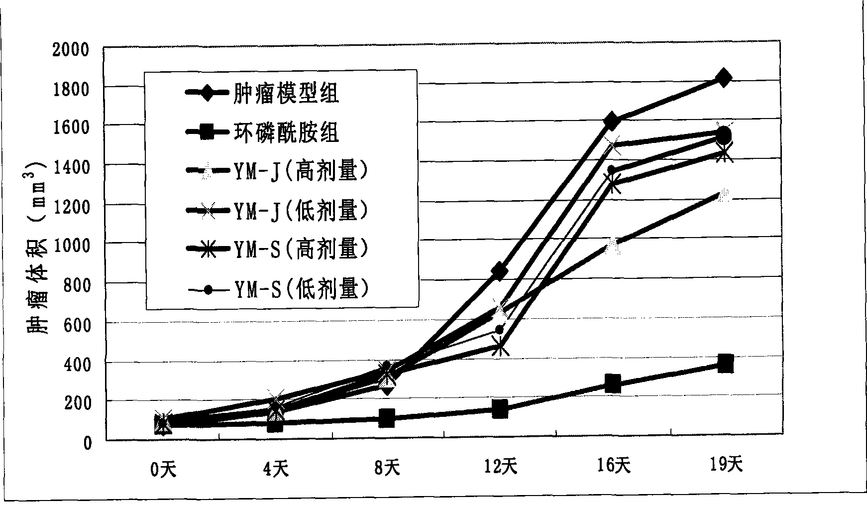 Use of corn extract for preventing and treating tumor