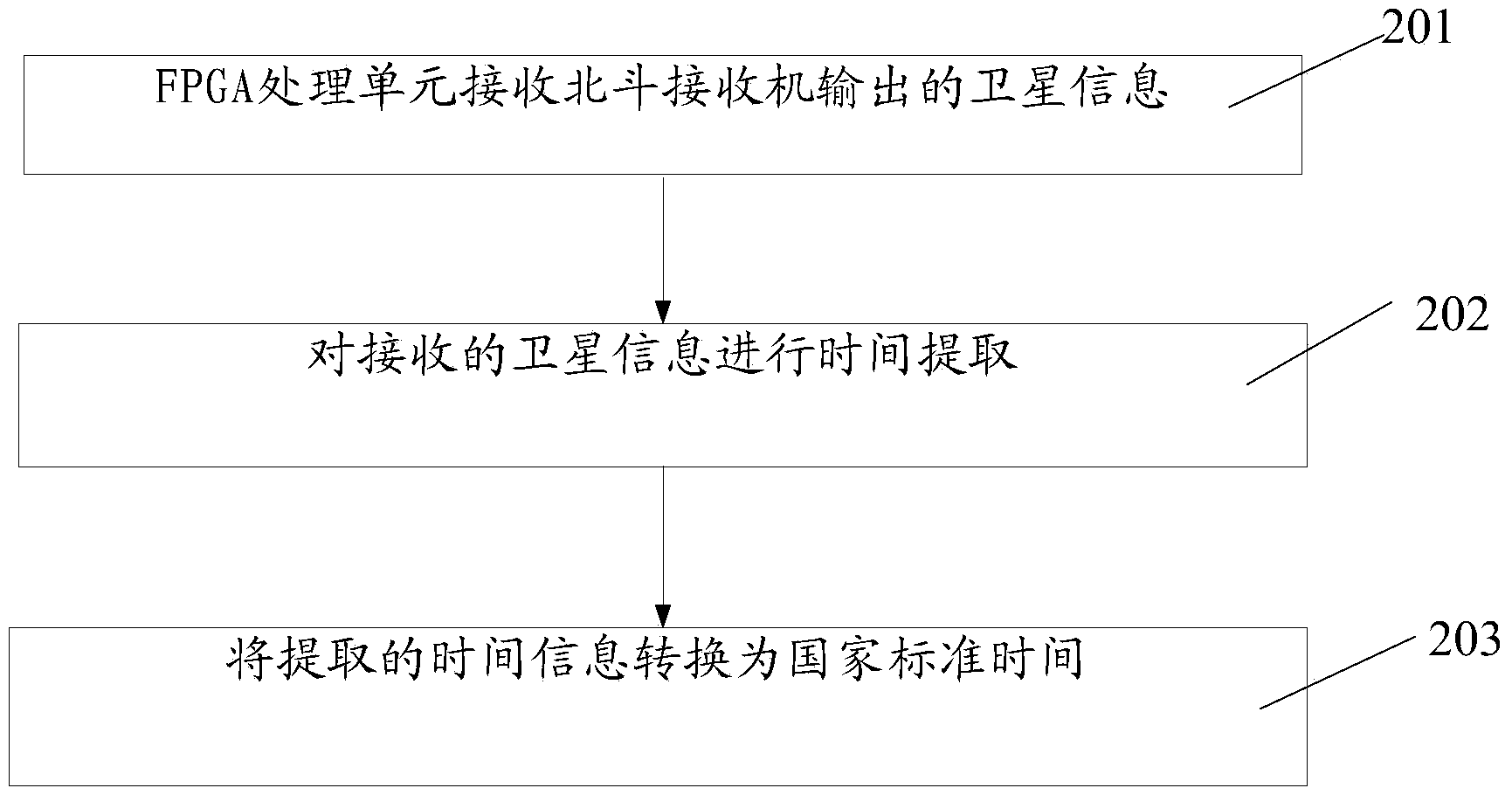 System and method for extracting time information of Beidou satellite based on FPGA