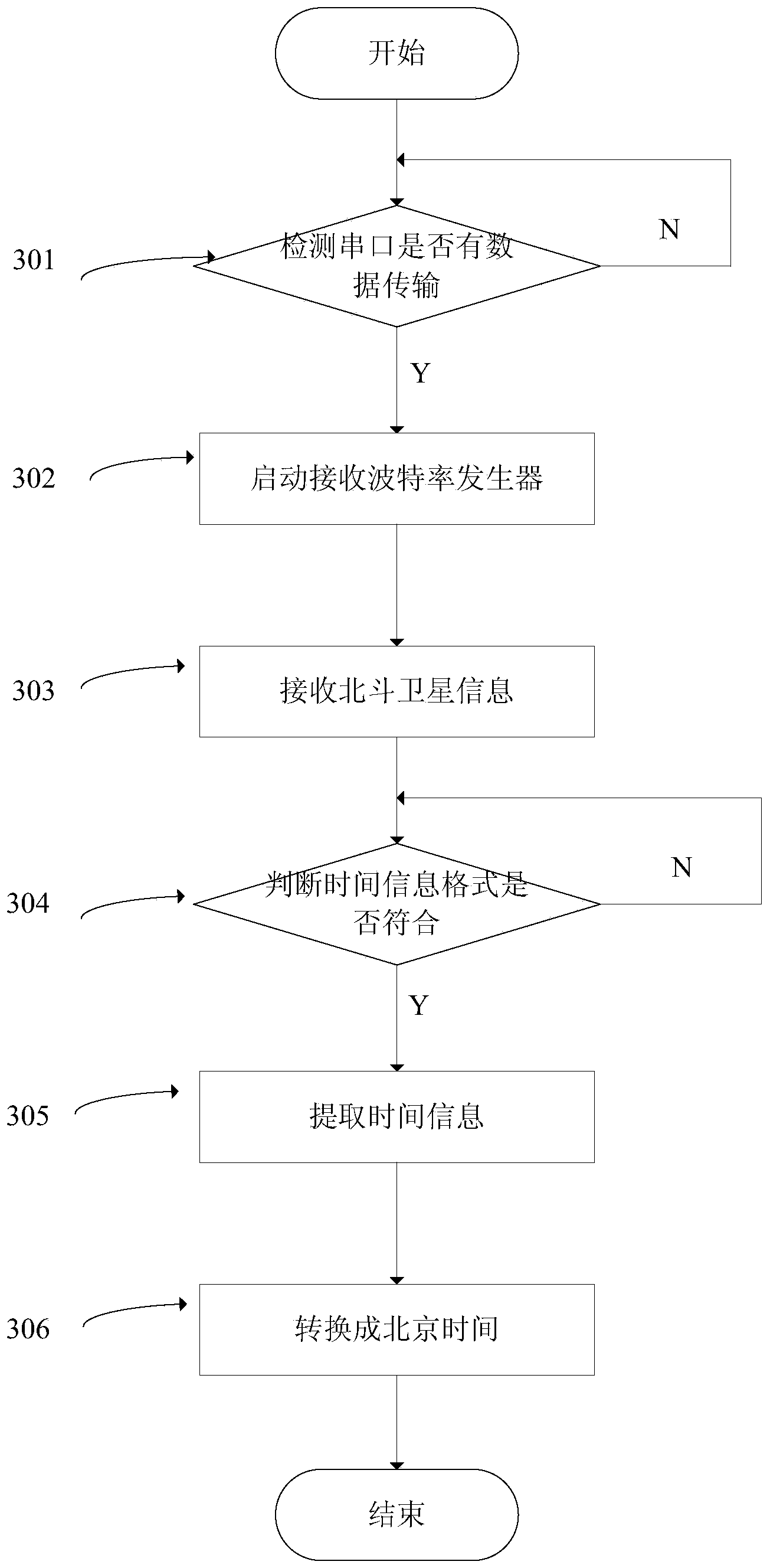 System and method for extracting time information of Beidou satellite based on FPGA