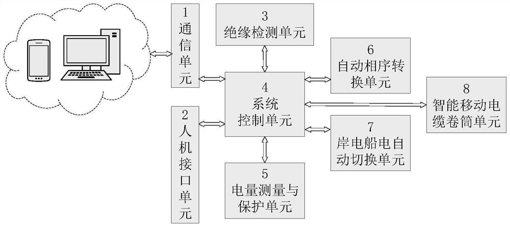 Marine shore connection box control system and control method thereof