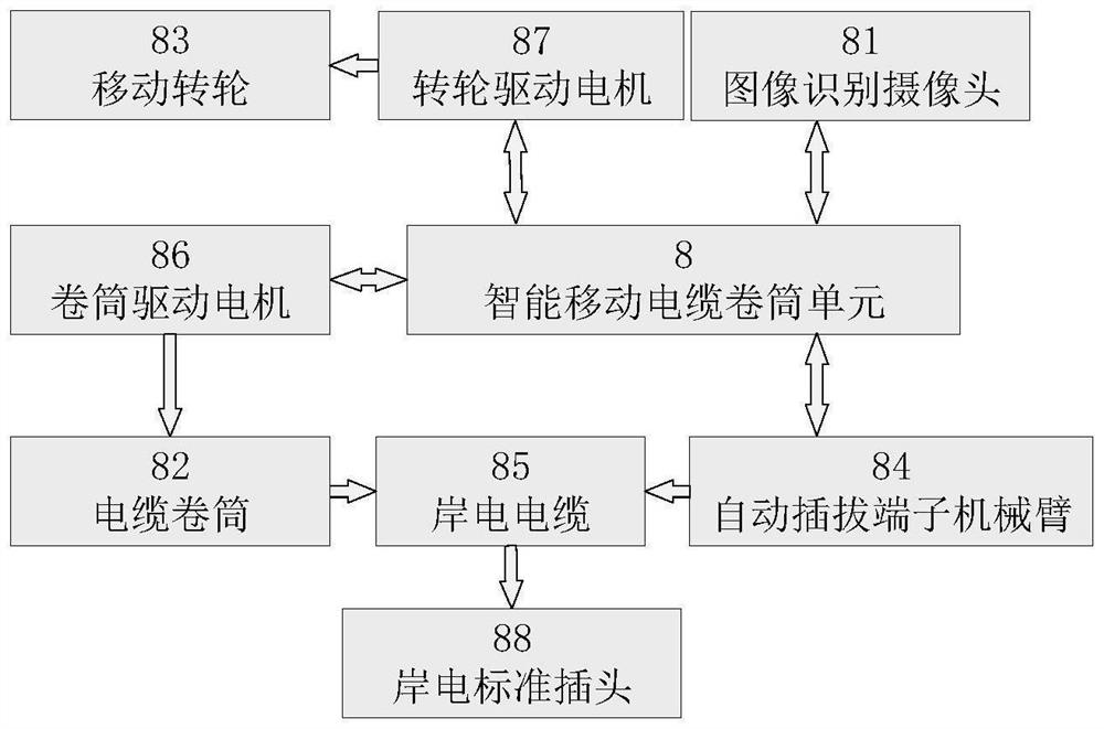 Marine shore connection box control system and control method thereof