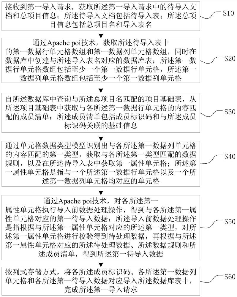 Database table import method and device, equipment and medium