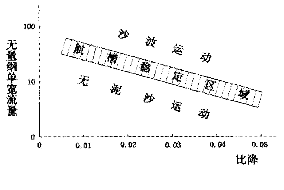 Method for governing pebble sand wave beaches on upper reaches of Yangtze River