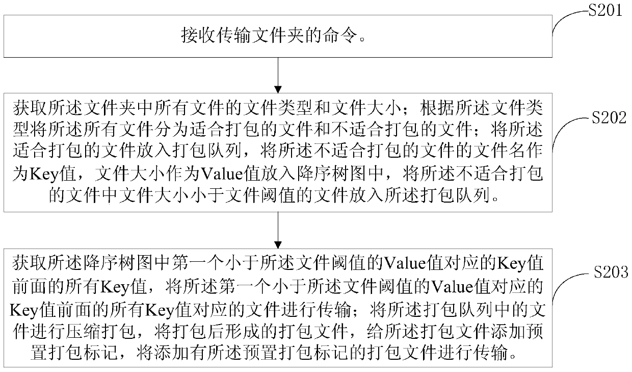 A method and system for transmitting packaged files based on cloud computing environment