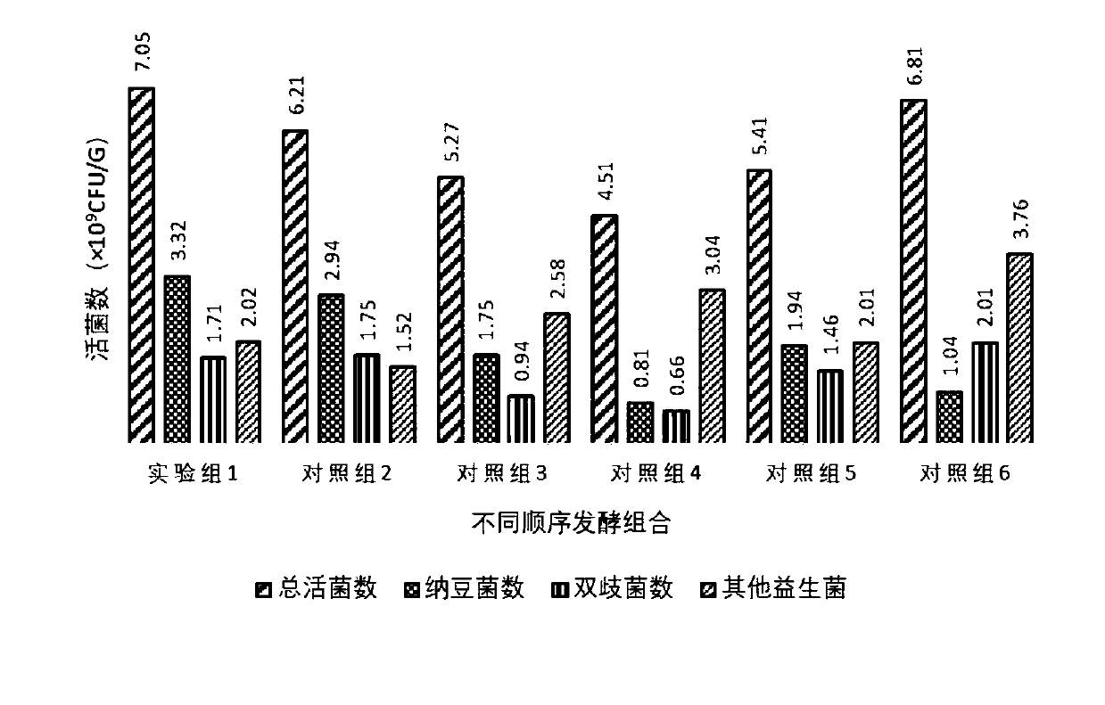 Ecological food for simulating fecal transplantation, and production method and application thereof