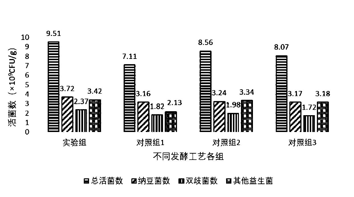 Ecological food for simulating fecal transplantation, and production method and application thereof