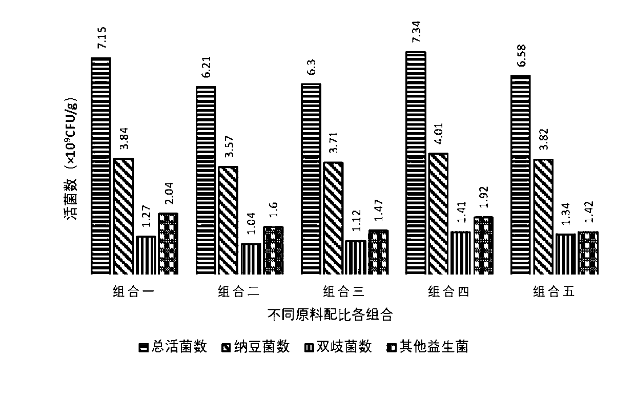 Ecological food for simulating fecal transplantation, and production method and application thereof