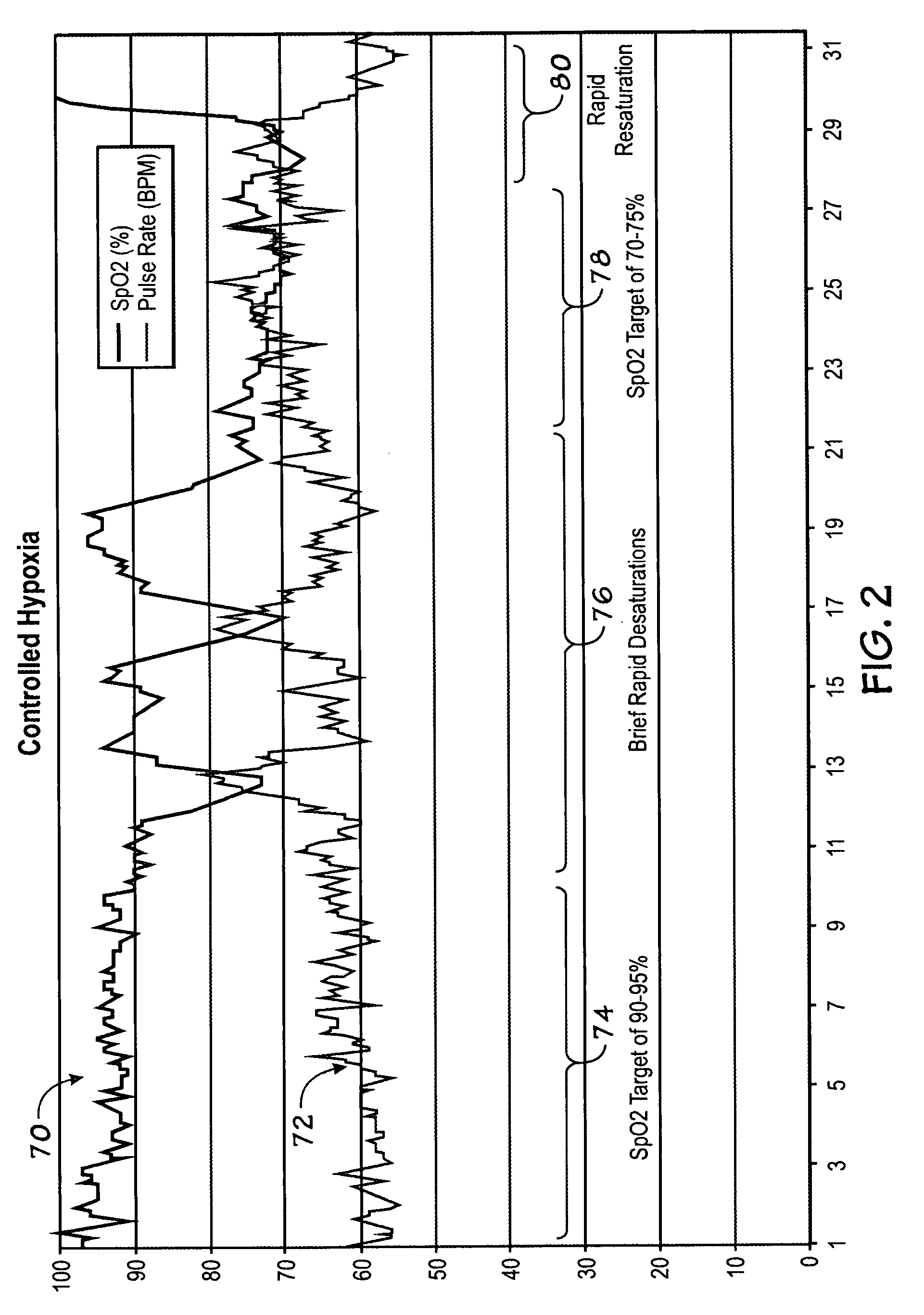 Method and system for controlled maintenance of hypoxia for therapeutic or diagnostic purposes