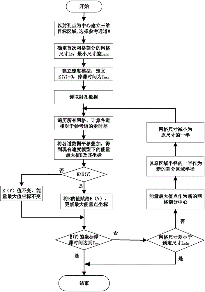 Grid successive dissection method used for microseismic positioning