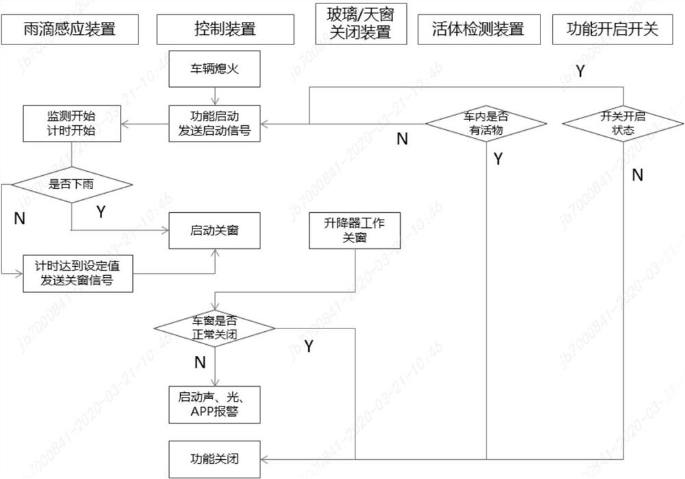 Rainy day automatic window closing control system and method