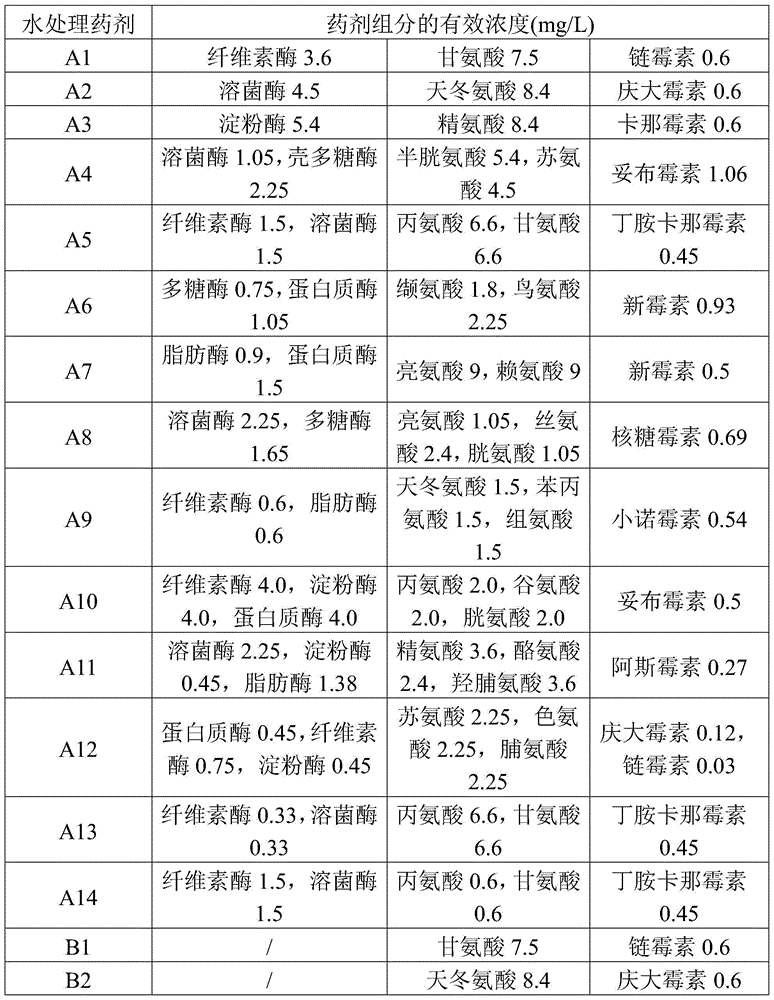 Water treatment medicament composition and application thereof