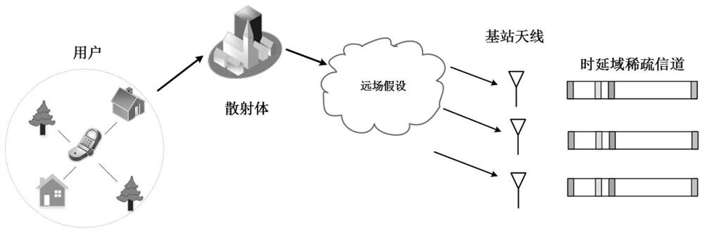 Channel estimation method based on compressed sensing and deep learning, medium and equipment