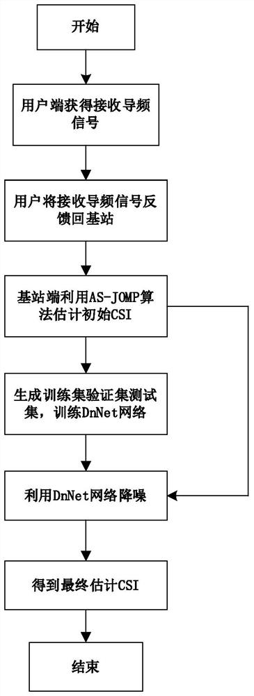 Channel estimation method based on compressed sensing and deep learning, medium and equipment