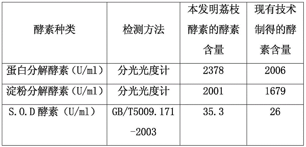 Method for preparing litchi enzymes