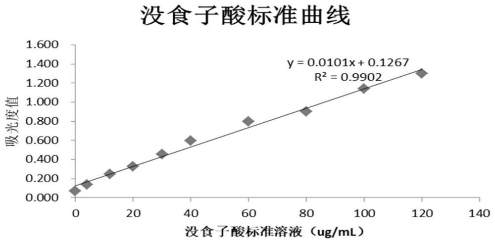 Application of culture medium in oudemansiella raphanipies