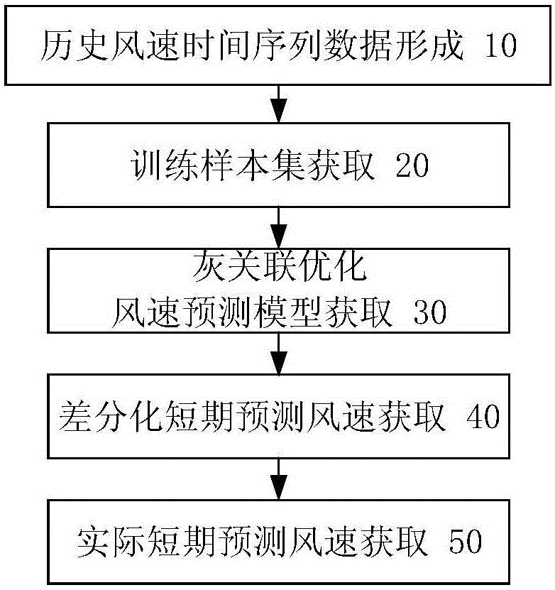 Grey correlation time sequence based short-term wind speed forecasting method