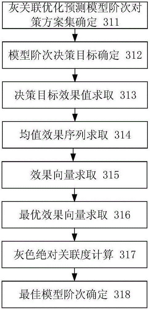 Grey correlation time sequence based short-term wind speed forecasting method