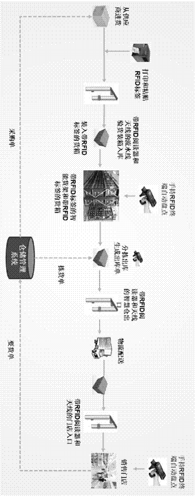 Method and system of counting warehouse and store commodities automatically