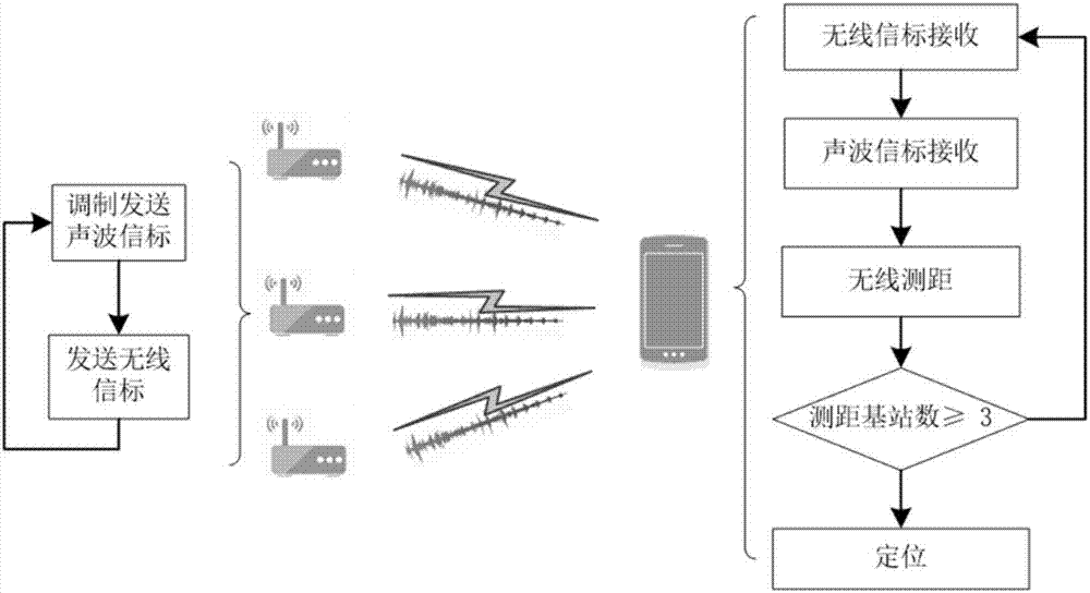 Indoor mobile phone positioning method based on TDOA (Time difference of Arrival)