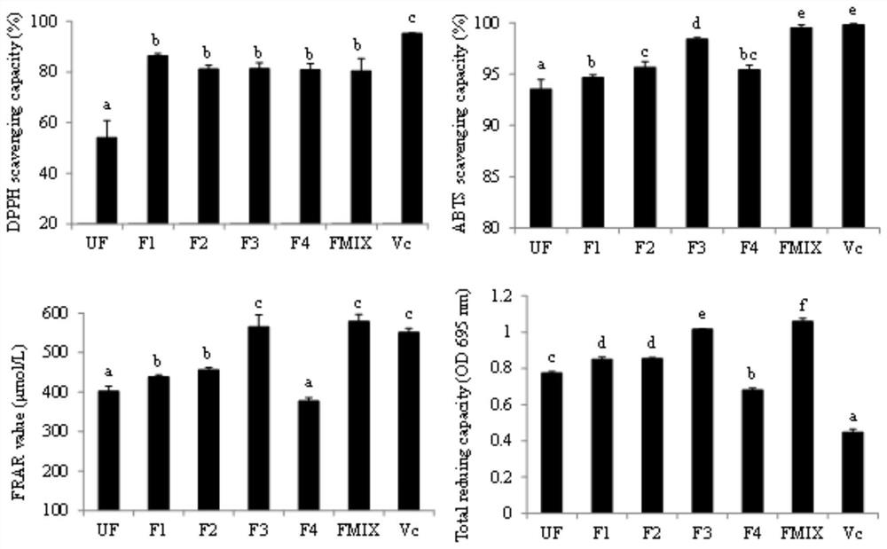 Method for improving antioxidant activity of Withania Somnifera extract through probiotic fermentation