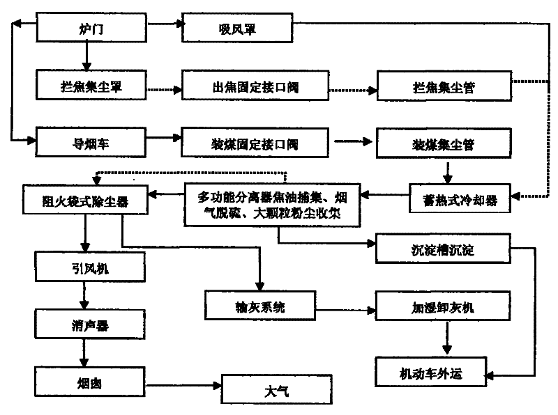 Novel high-efficiency dedusting and desulphurization integrated system process for coke-tamping, coaling and coke-discharging ground station