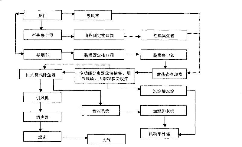 Novel high-efficiency dedusting and desulphurization integrated system process for coke-tamping, coaling and coke-discharging ground station