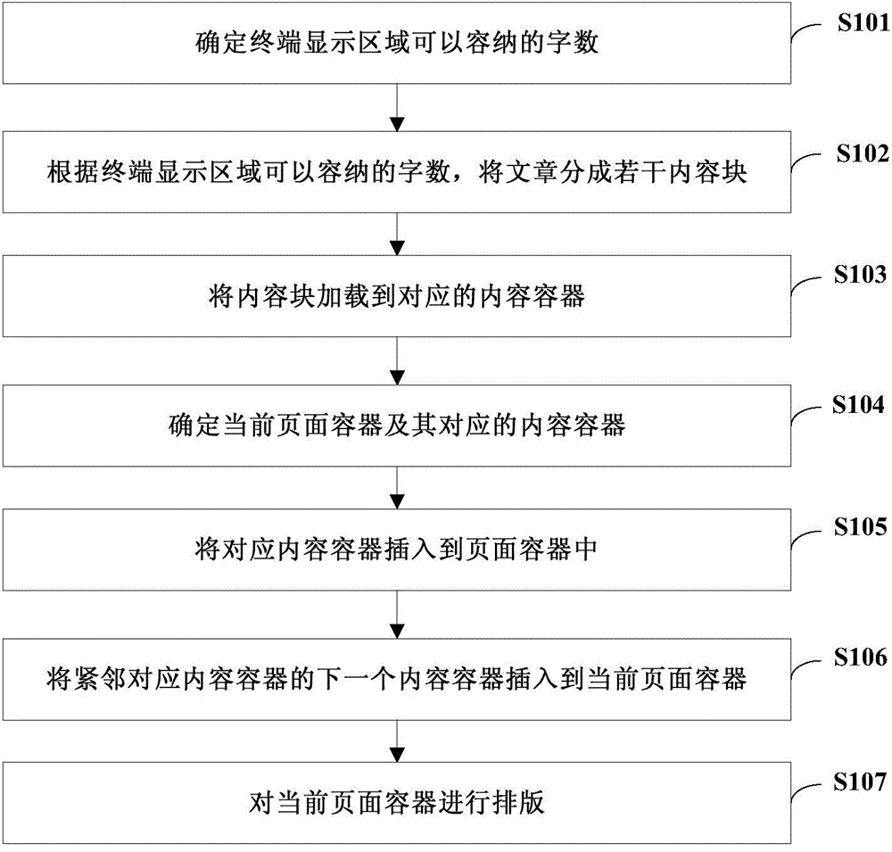 Page layout method and page layout device