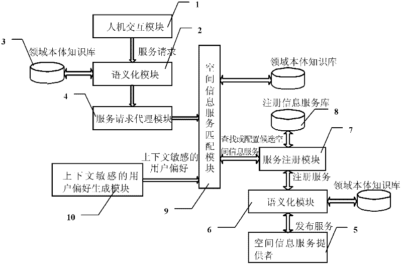 Matching method for spatial information services based on context awareness and user preferences