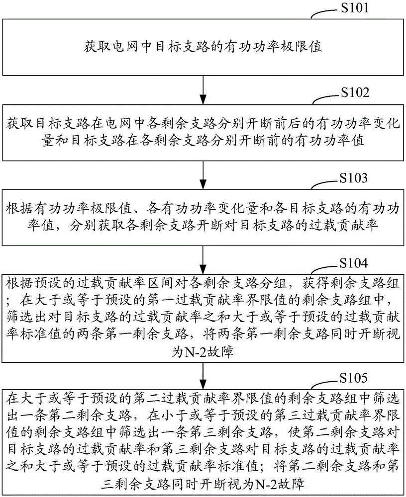 Method and system for screening N-2 fault